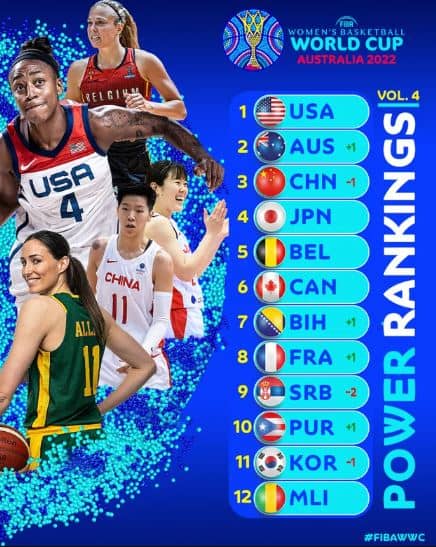 Lista favorita prema FIBA-i
