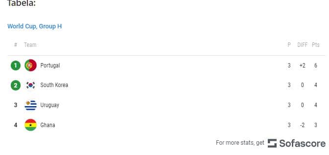 U grupi H je bilo neizvjesno do zadnje sekunde, dalje prošli Portugal i Južna Koreja!